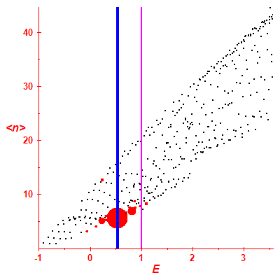 Peres lattice <N>